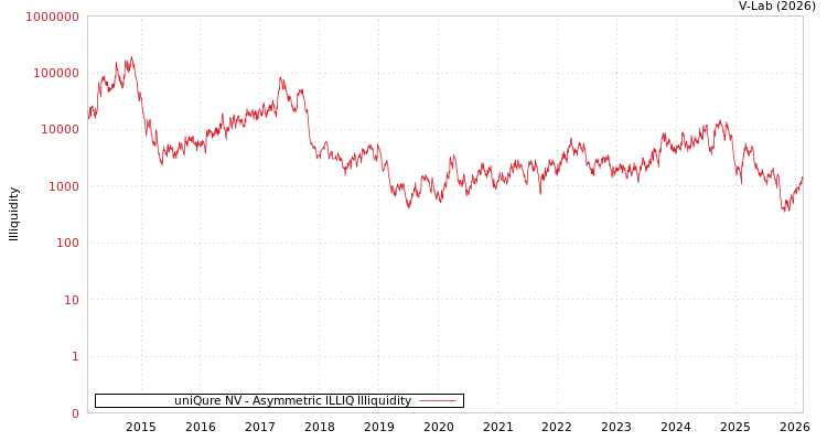 graph of uniQure NV ILLIQ-AMEM