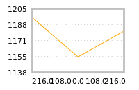 Impact of return on liquidity tomorrow