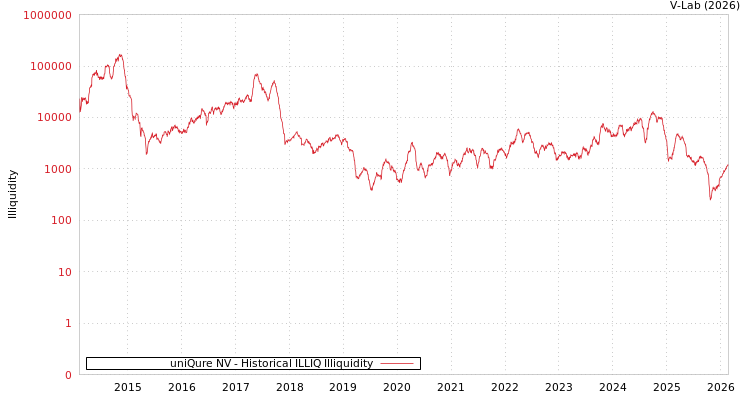 graph of uniQure NV ILLIQ-HIST