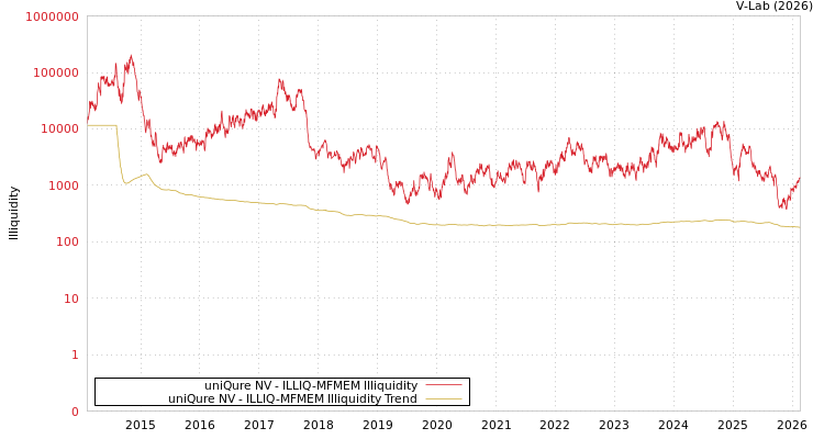 graph of uniQure NV ILLIQ-MFMEM