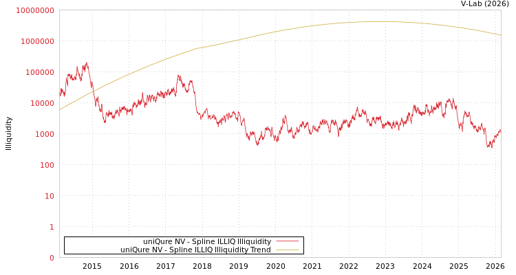 graph of uniQure NV ILLIQ-SMEM