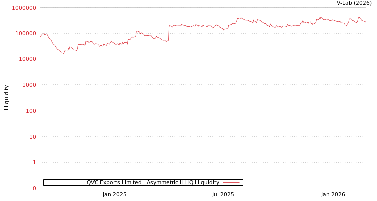 graph of QVC Exports Limited ILLIQ-AMEM