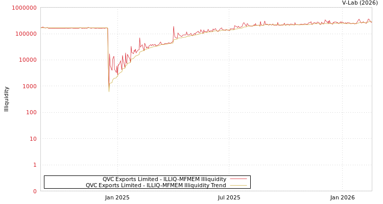 graph of QVC Exports Limited ILLIQ-MFMEM