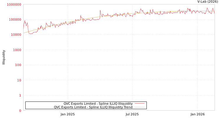 graph of QVC Exports Limited ILLIQ-SMEM