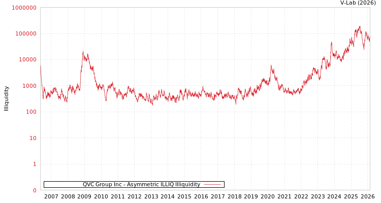 graph of QVC Group Inc ILLIQ-AMEM