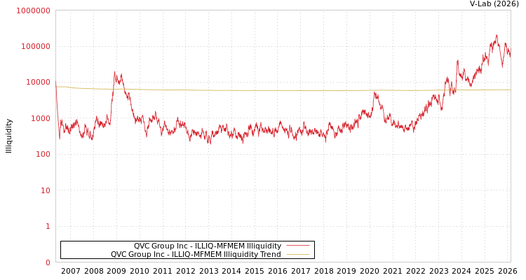 graph of QVC Group Inc ILLIQ-MFMEM