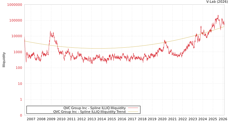 graph of QVC Group Inc ILLIQ-SMEM