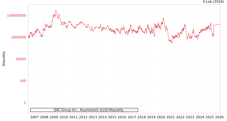 graph of QVC Group Inc ILLIQ-AMEM