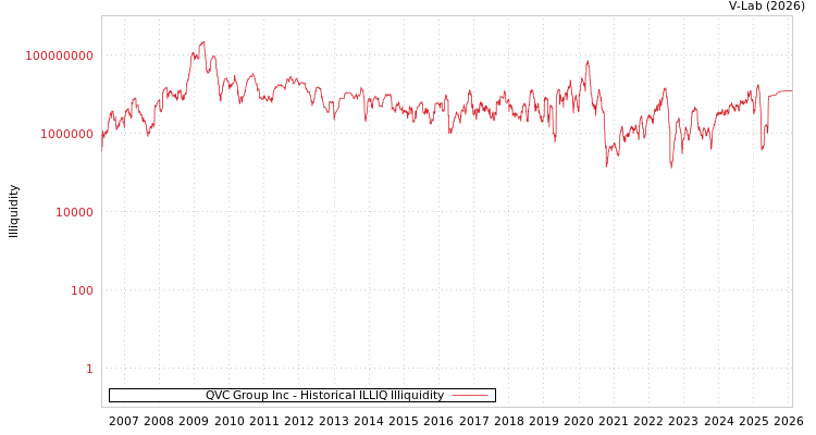 graph of QVC Group Inc ILLIQ-HIST