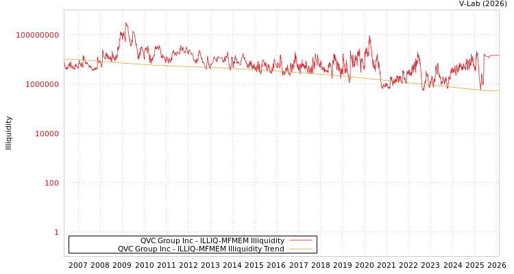 graph of QVC Group Inc ILLIQ-MFMEM
