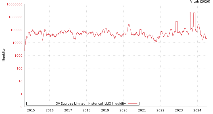 graph of QV Equities Limited ILLIQ-HIST