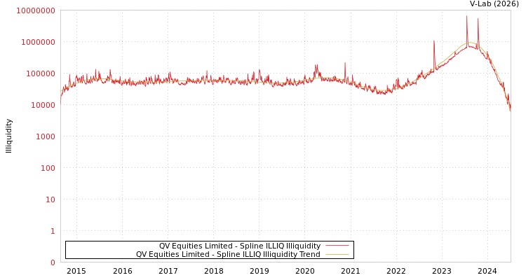 graph of QV Equities Limited ILLIQ-SMEM
