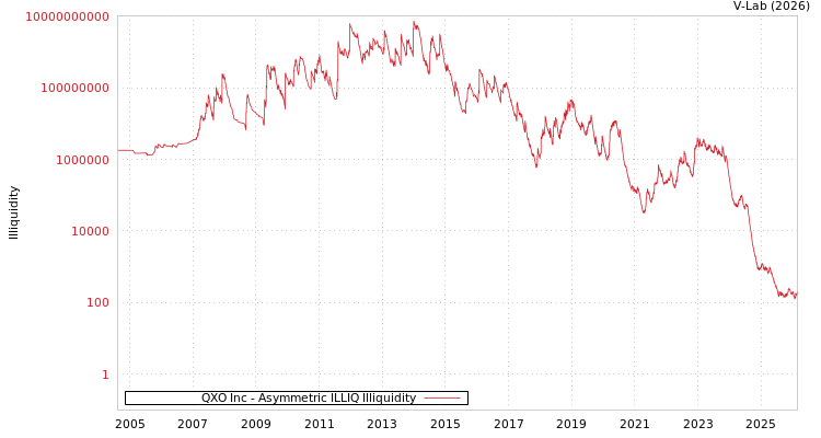 graph of QXO Inc ILLIQ-AMEM