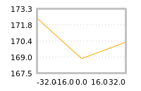 Impact of return on liquidity tomorrow