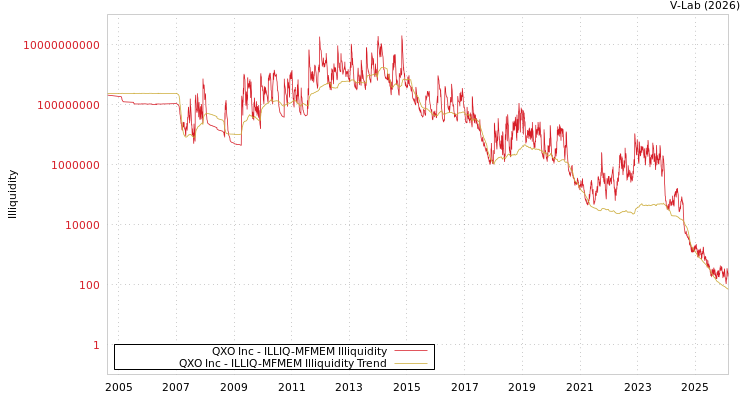 graph of QXO Inc ILLIQ-MFMEM