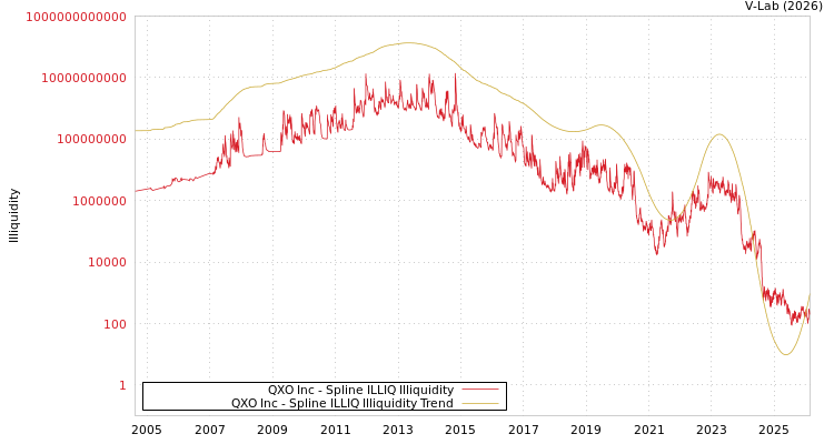 graph of QXO Inc ILLIQ-SMEM