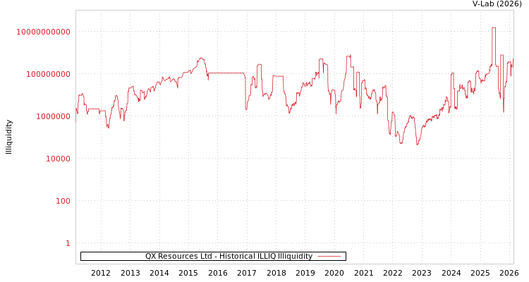 graph of QX Resources Ltd ILLIQ-HIST