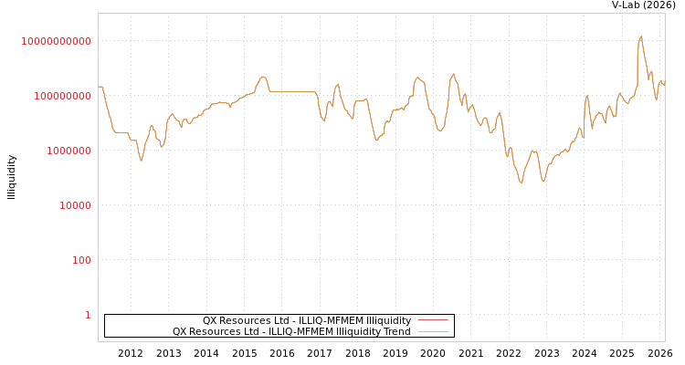 graph of QX Resources Ltd ILLIQ-MFMEM