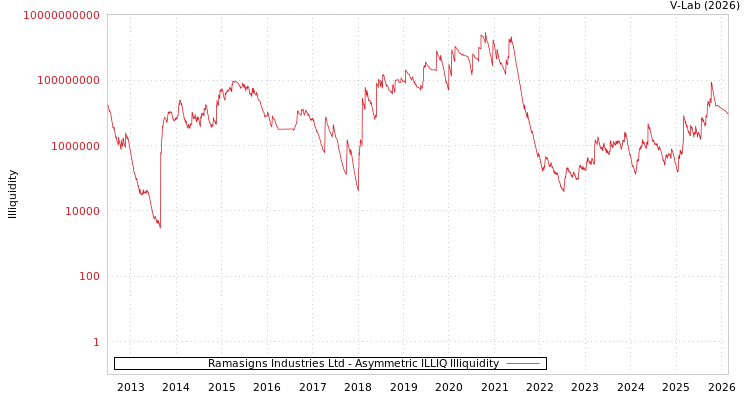 graph of Ramasigns Industries Ltd ILLIQ-AMEM