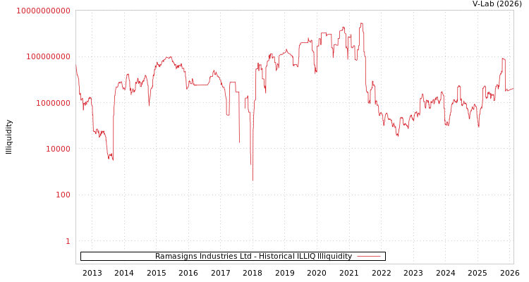 graph of Ramasigns Industries Ltd ILLIQ-HIST