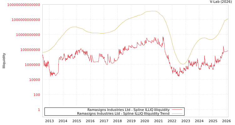 graph of Ramasigns Industries Ltd ILLIQ-SMEM