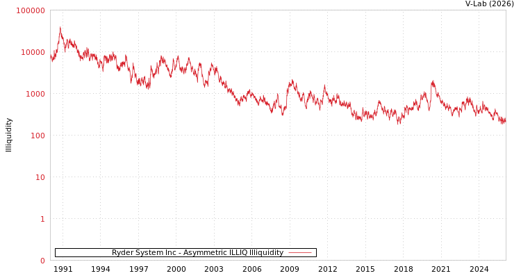 graph of Ryder System Inc ILLIQ-AMEM