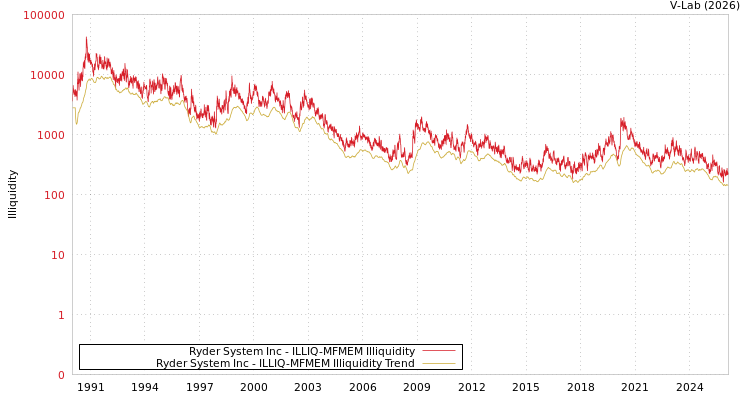 graph of Ryder System Inc ILLIQ-MFMEM