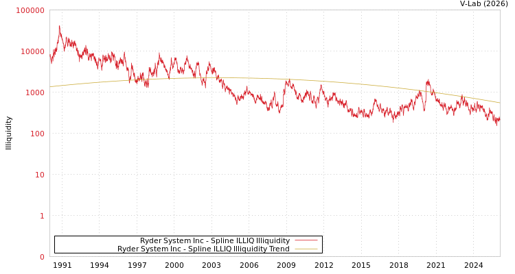 graph of Ryder System Inc ILLIQ-SMEM