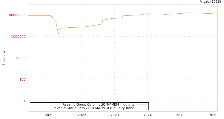 graph of Revenio Group Corp ILLIQ-MFMEM