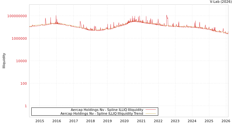 graph of Aercap Holdings Nv ILLIQ-SMEM