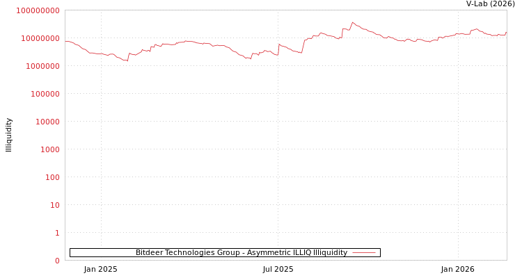 graph of Bitdeer Technologies Group ILLIQ-AMEM
