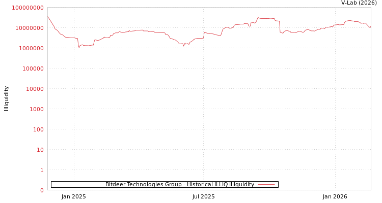 graph of Bitdeer Technologies Group ILLIQ-HIST