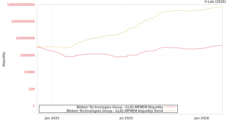 graph of Bitdeer Technologies Group ILLIQ-MFMEM