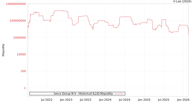 graph of Iveco Group N V ILLIQ-HIST