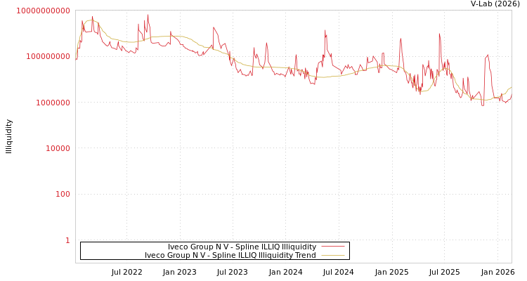 graph of Iveco Group N V ILLIQ-SMEM