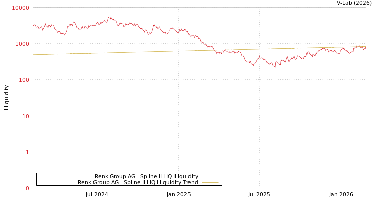 graph of Renk Group AG ILLIQ-SMEM
