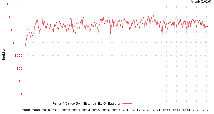 graph of Renta 4 Banco SA ILLIQ-HIST