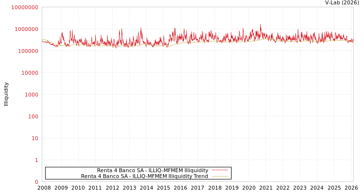 graph of Renta 4 Banco SA ILLIQ-MFMEM