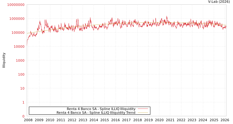 graph of Renta 4 Banco SA ILLIQ-SMEM