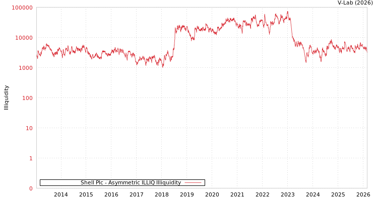 graph of Shell Plc ILLIQ-AMEM