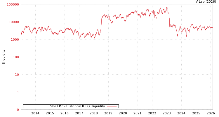 graph of Shell Plc ILLIQ-HIST