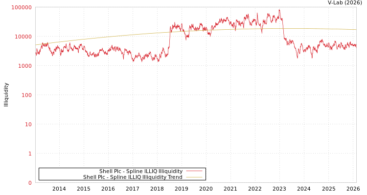 graph of Shell Plc ILLIQ-SMEM