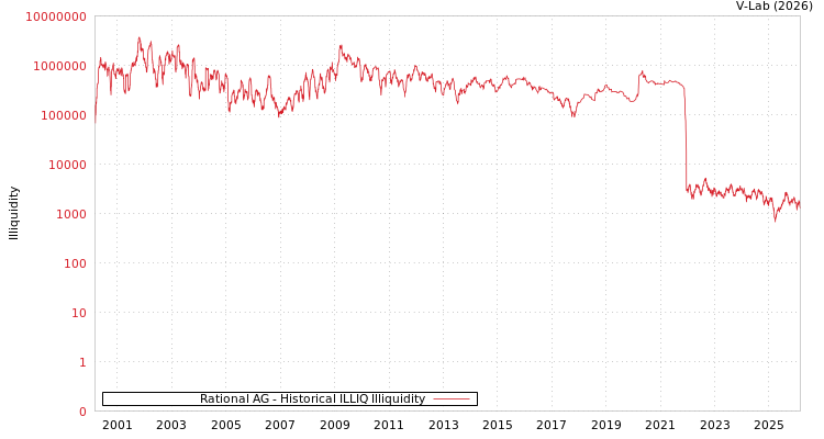 graph of Rational AG ILLIQ-HIST
