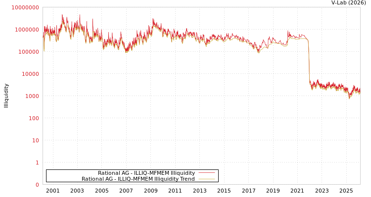 graph of Rational AG ILLIQ-MFMEM