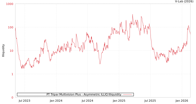 graph of PT Tripar Multivision Plus ILLIQ-AMEM