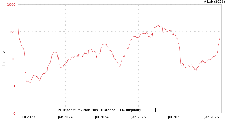 graph of PT Tripar Multivision Plus ILLIQ-HIST