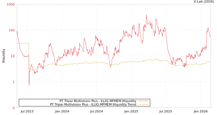 graph of PT Tripar Multivision Plus ILLIQ-MFMEM