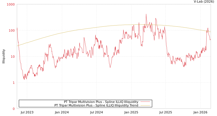 graph of PT Tripar Multivision Plus ILLIQ-SMEM