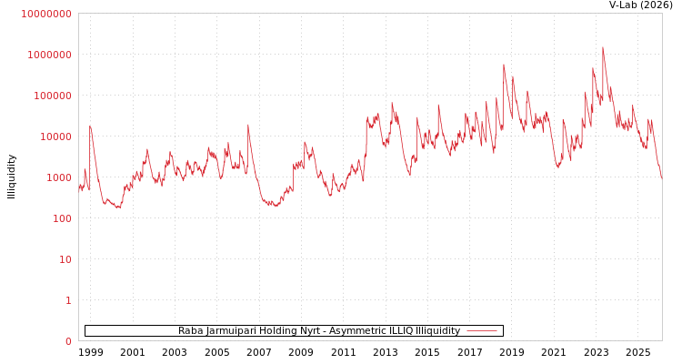 graph of Raba Jarmuipari Holding Nyrt ILLIQ-AMEM