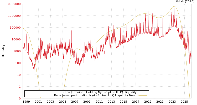 graph of Raba Jarmuipari Holding Nyrt ILLIQ-SMEM